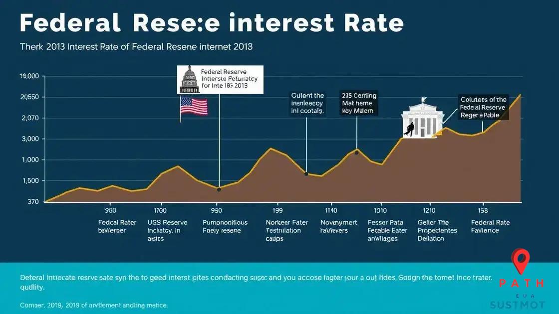 The historical trend of Federal Reserve interest rates