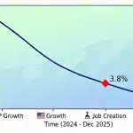Graph showing falling US unemployment rate to 3.8% in December 2025