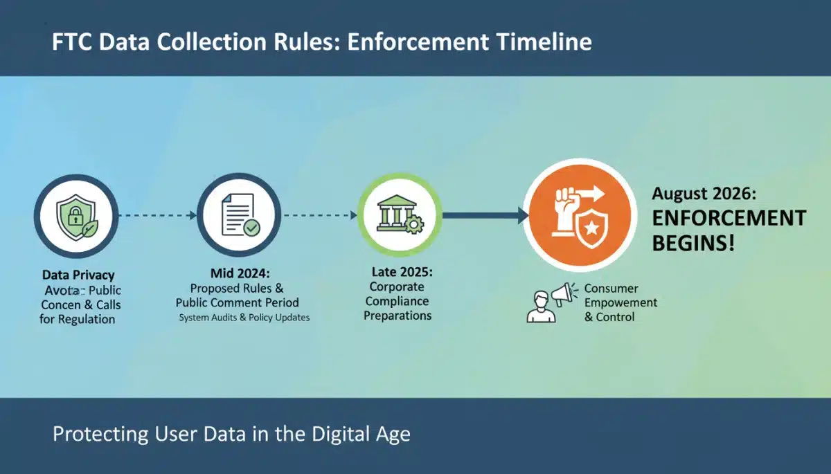 Timeline illustrating the phased implementation of FTC data collection regulations